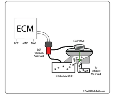 What An Egr Valve Does Its Function Symptoms