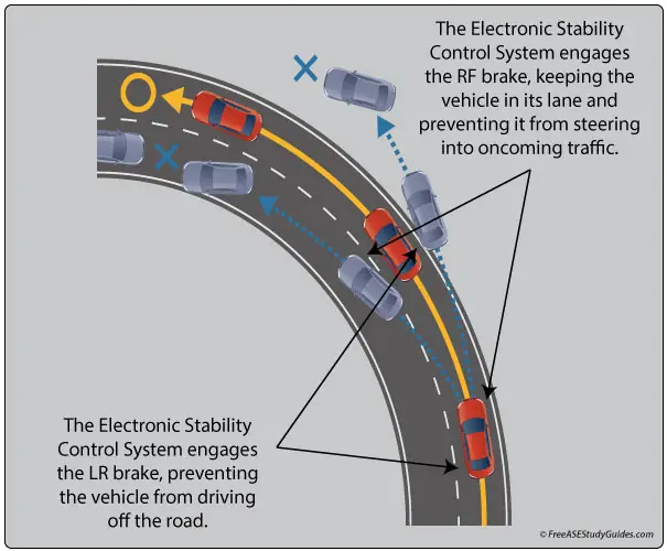 Electronic Stability Control Explained