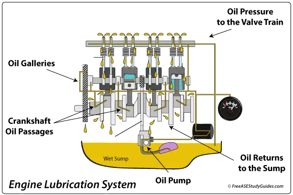 The engine's lubrication system.