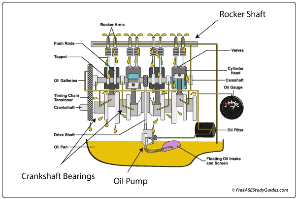 Engine lubrication system.