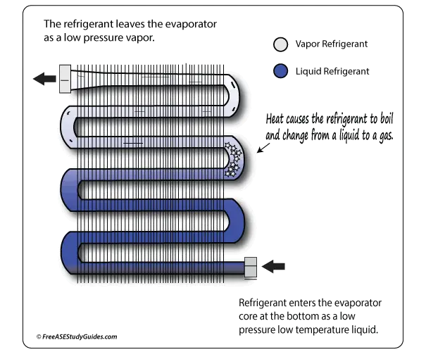 A/C Evaporators Function