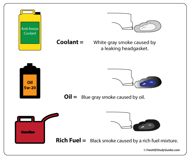 Car is Smoking White Exhaust Color Diagnosis