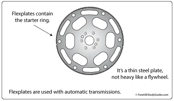 Flexplates contain the starter ring.