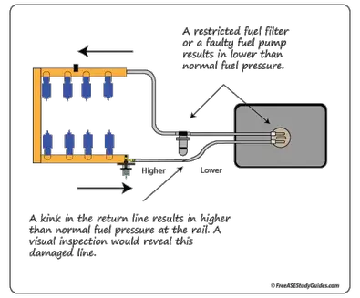 High Fuel Pressure Causes And Symptoms Testing