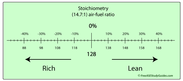 Fuel trim chart.