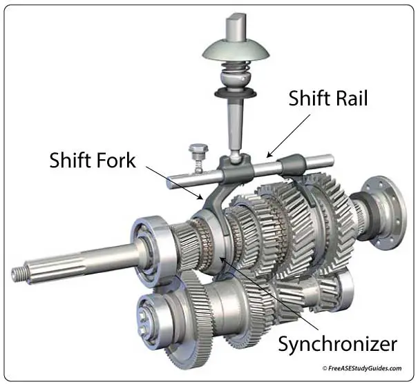 The shift fork, shift rail, and synchronizer