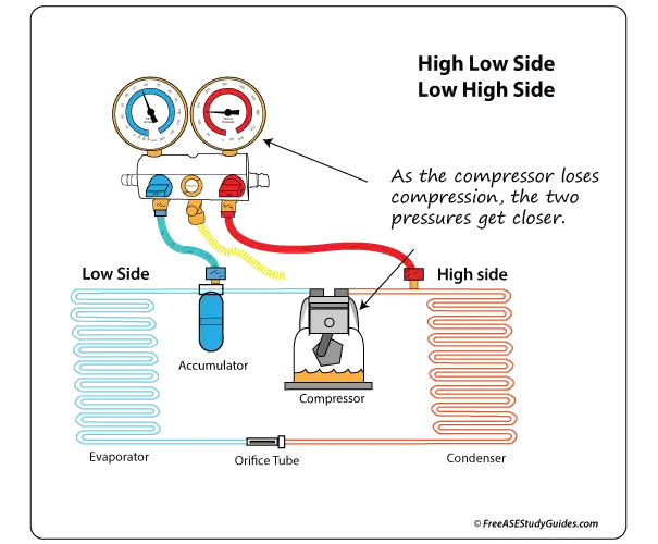 AC Manifold Gauge Pressure Chart