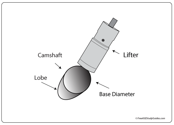 Setting hydraulic lifter valve lash.