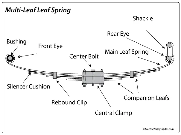 The parts of a rear leaf spring.
