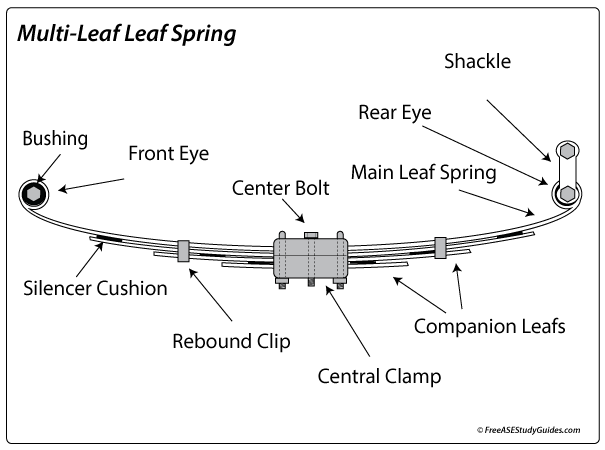 The parts of a rear leaf spring.