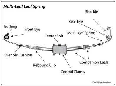 Leaf Spring Symptoms Diagnosis Explained