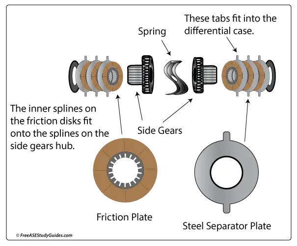 Limited Slip Differential Function