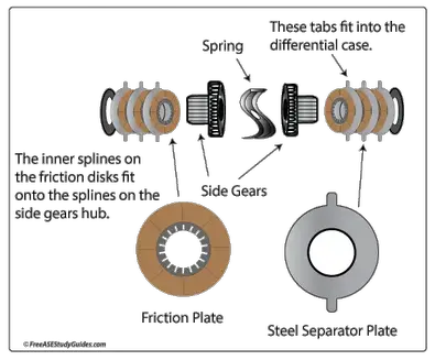 Limited Slip Differential Noise And Diagnosis