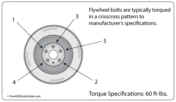 Flywheels are torqued to manufacturers specifications.