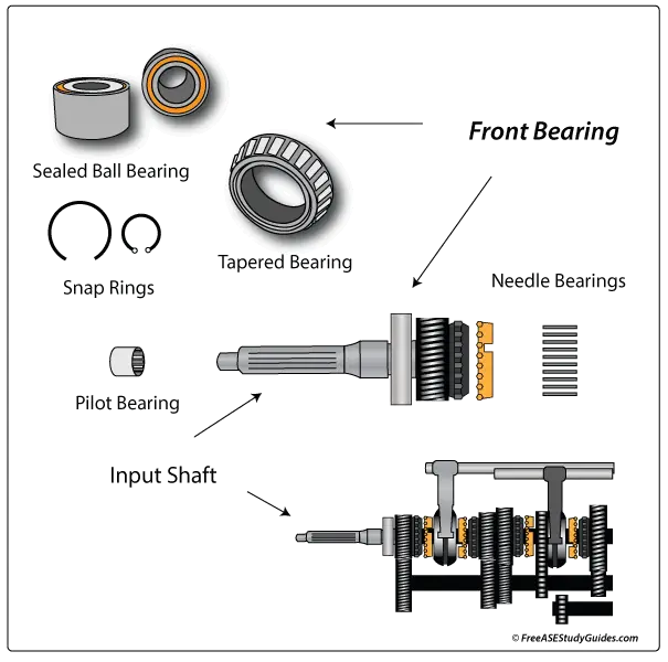 Manual transmission input shaft and bearings.
