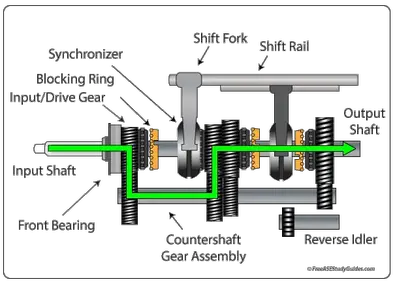 Constant Mesh Transmission