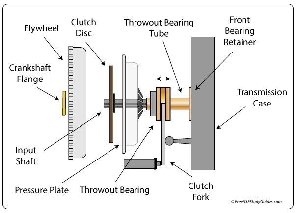 The throwout bearing.