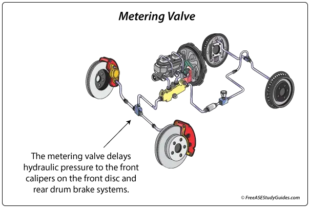The Brake Metering Valve is located in line to the front disc brakes.