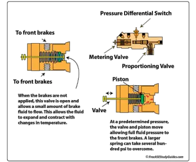 Learn Automotive Brakes Diagnose Metering Proportioning Valve