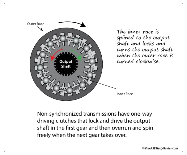 Non-synchronized automatic transmission