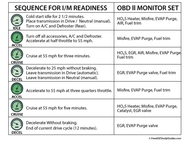 fuel system monitor drive cycle