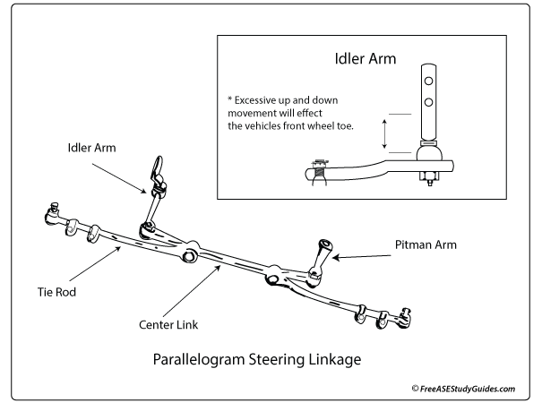 Parallelagram steering linkage with an idler arm.