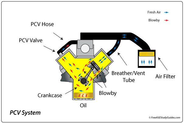 Positive Crankcase Ventilation System