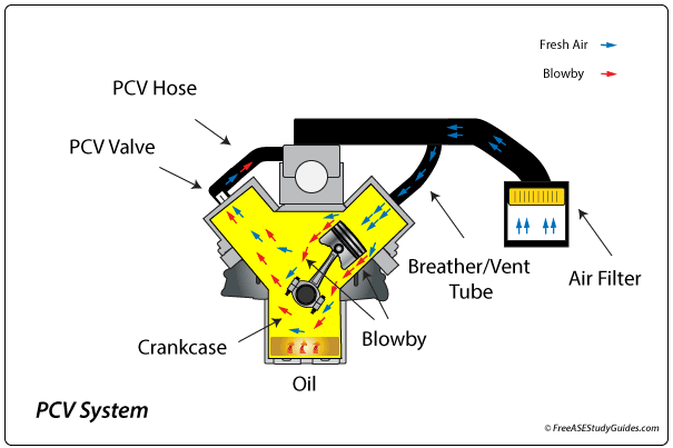 PCV Valve Symptoms Positive Crankcase Ventilation PCV Valve Symptoms Positive Crankcase Ventilation