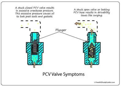 pcv valve symptoms positive crankcase ventilation pcv valve symptoms positive crankcase