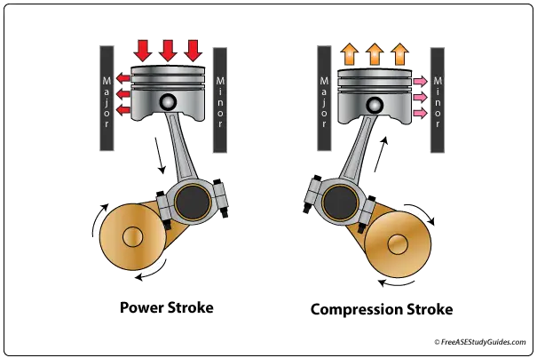 The engine cylinder's thrust side.