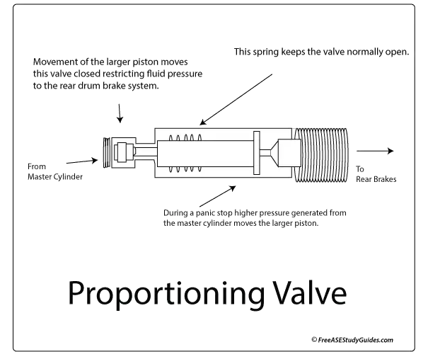 Brake Proportioning Valve Function Diagnosis