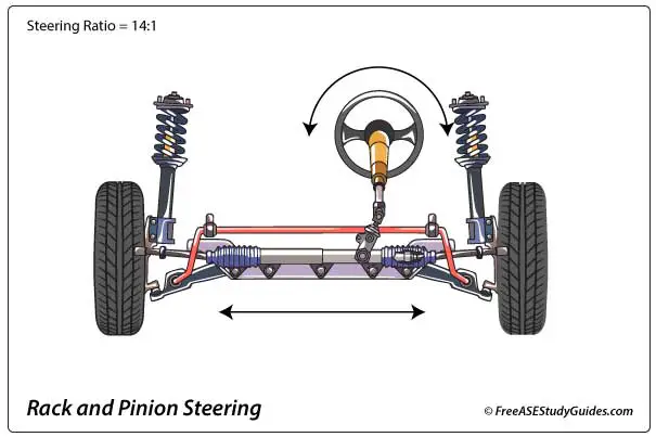 Automotive rack and pinion steering gears translate circular motion into linear motion.