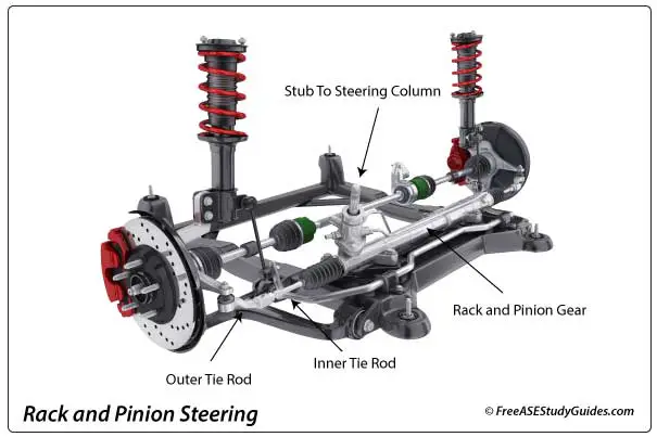 Modern passenger vehicles have replaced the steering gear box with the rack and pinion steering gear assembly.