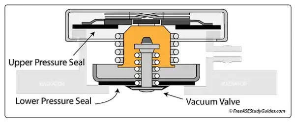 Pressure cap clearance function