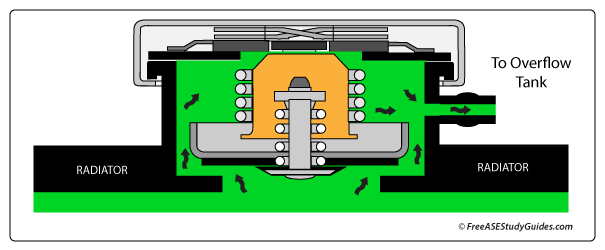 radiator pressure cap function