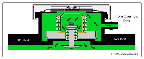 radiator cap pressure rating