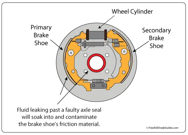 Axle seal leak can contaminate the brake shoes.