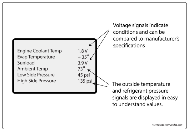 Understand the values on the climate control mode of the scan tool.