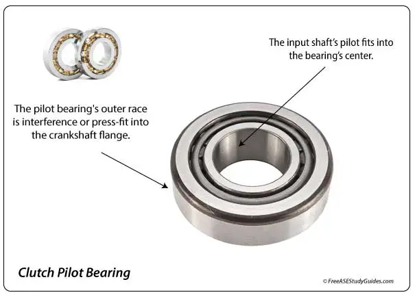 Sealed pilot bearing.