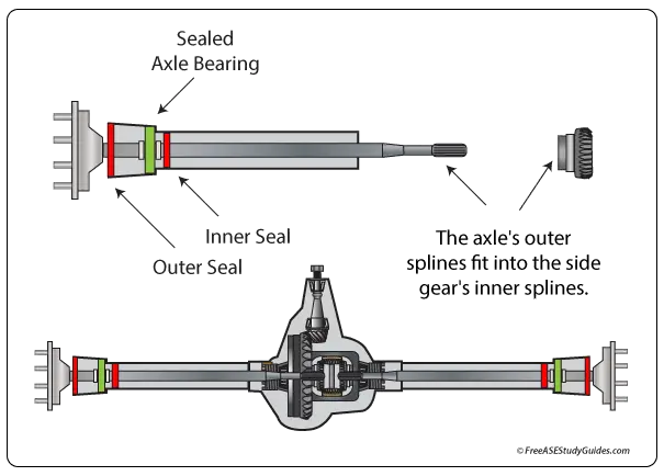 Semi-floating axle with sealed bearing.