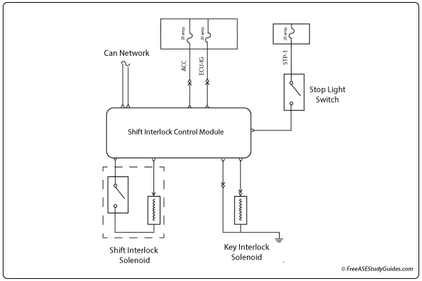 A diagram of the shift interlock solenoid circuit. 
