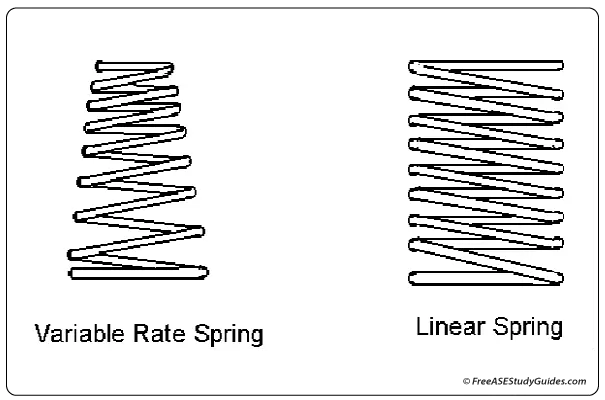 Automotive springs variable vs linear.