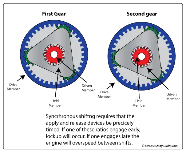 Automatic Transmissions Synchronous vs NonSynchronous