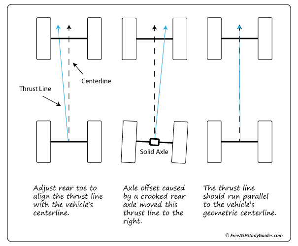 Thrust Angle Axle Offset And Steering