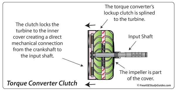Torque Converter Phases Of Operation