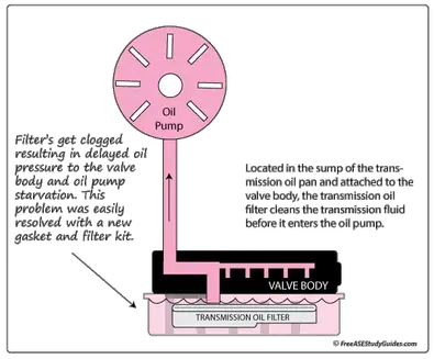 Symptoms Of A Clogged Transmission Filter