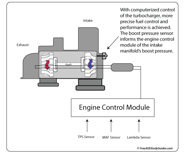 Computer controlled wastegate.