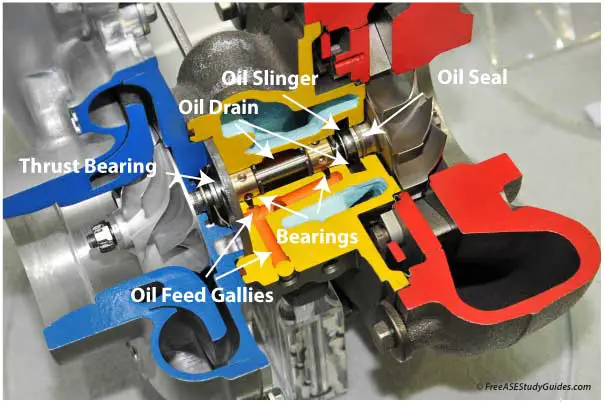 The main components that lubricate and control oil flow in a turbocharger.