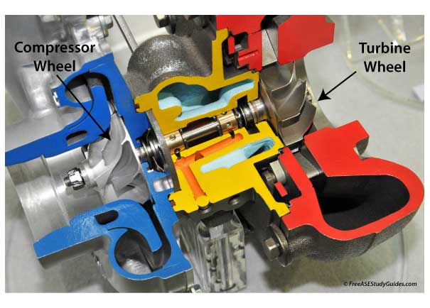 A cutaway view of a turbocharger.