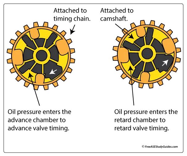 Variable valve timing actuator explained.